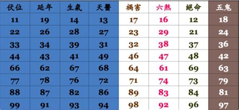 天醫加延年|易經數字DNA解析